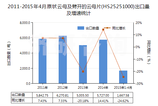 2011-2015年4月原狀云母及劈開的云母片(HS25251000)出口量及增速統計
